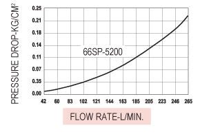 OPW FC 66SP-5200 2" High-Volume Breakaways
